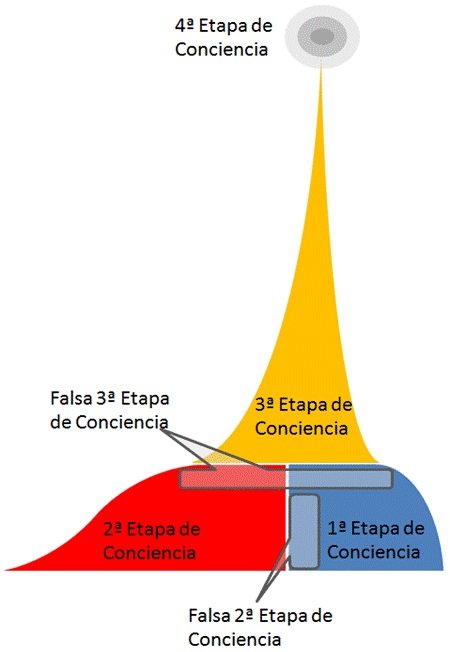 mapa de las 4 etapas de conciencia interconciencia